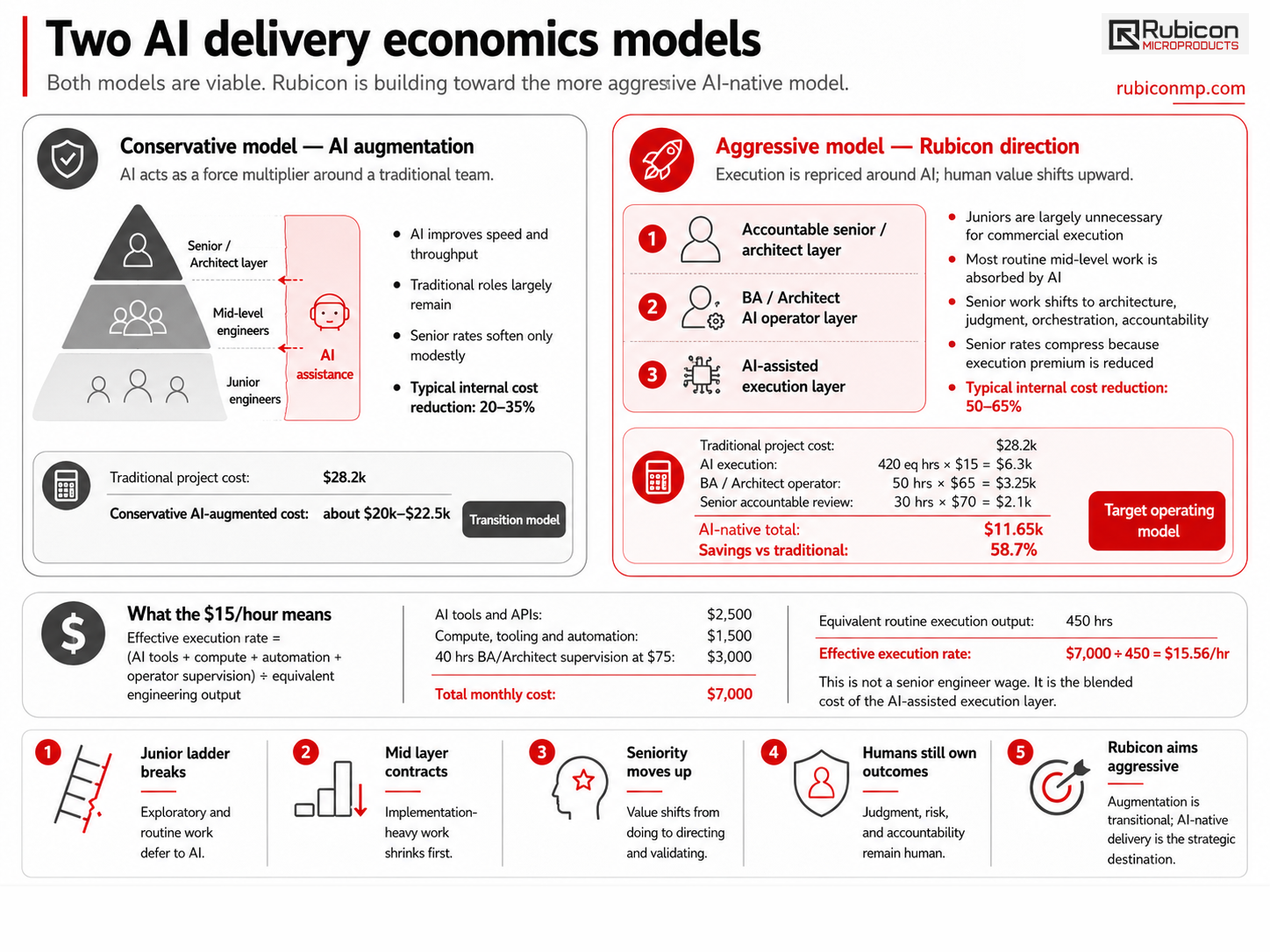AI capability and engineering economics initiative